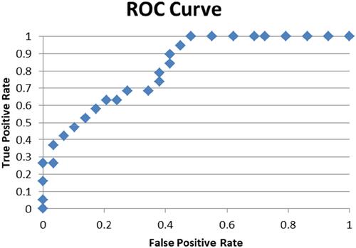 Figure 4 ROC curve for regression analysis considering postoperative (night) melatonin as dependent variable.