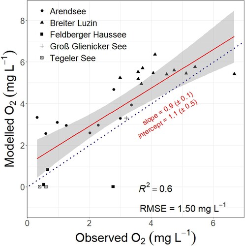 Figure 3. Validation of predicted O2 concentrations from our model with in situ measured O2 concentrations from 5 German lakes (Arendsee, Feldberger Haussee, and Tegler See are eutrophic; Breiter Lutzin and Groß Glienicker See are mesotrophic). The regression line (red) is shown with 95% confidence interval (shaded grey area). Blue and dotted line indicates the 1:1 line.