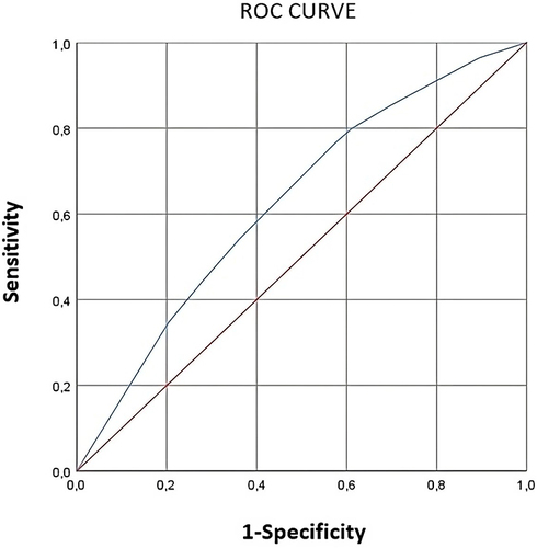 Figure 1 ROC curves of nutritional factors explaining seronegativity to the three polio serotypes in the initial model.