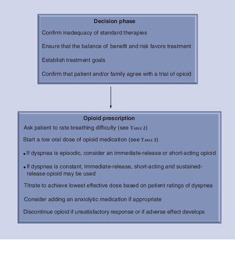 Figure 2. A suggested approach for prescribing an opioid to relieve refractory dyspnea.