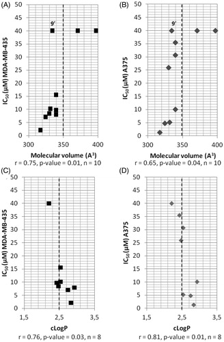 Figure 2. Correlations between IC50, determined in two melanoma cell lines, and molecular volume of compounds modified in position R2 (A and B) or between IC50 and cLogP (C and D). ▪: A375 cell line; ◆: MDA-MB-435 cell line; r: Pearson’s correlation coefficient, p values: level of significance, n: sample size; the dotted line separates the most active compounds (IC50 < 15 µM) from the less active ones (IC50 > 15 µM), except for compound 9’ (see the text).