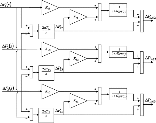 Figure 25. Structure of IPFC as frequency stabilizer for three area power system.