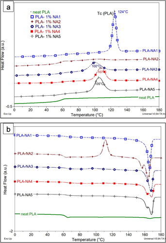 Figure 1. Comparative DSC traces of starting neat PLA and of PLA-NA1-5 samples recorded (a) during cooling and (b) second heating (rate of 10 °C/min).