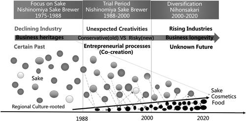 Figure 4. New Entrepreneurial history in Nihonsakari from 1975 to 2020.Source: drafted by authors.Note: The grey dots represent the different types of activating resources in a declining sake industry, and the dark dots represent the activating resources in rising industries. The arrows between the dots show the entrepreneurial processes of transforming one type of resource into another.