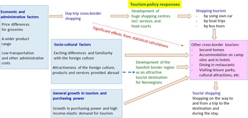 Figure 3. A model of driving forces of cross-border shopping and cross-border tourism in the Norwegian-Swedish border region.