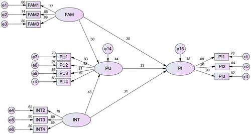 Figure 2 Structural model.