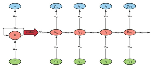 Figure 1. Recurrent neural network cell structure (Ozbayoglu, Gudelek, and Sezer Citation2020).