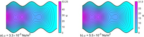 Figure 2. Contour lines that represent the axial velocity field for the background flow with different viscosity (a) μ=3×10−3, (b) μ=5.5×10−3 at fixed value of a=0.3.