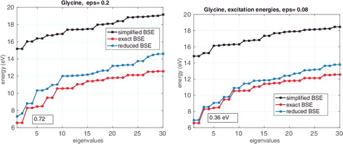 Figure 3. Comparison of m0 = 30 lower eigenvalues for the reduced and exact BSE systems vs. ϵ in the case of Glycine amino acid The number in a text box indicates the error in the first eigenvalue |γ1 − ω1|.