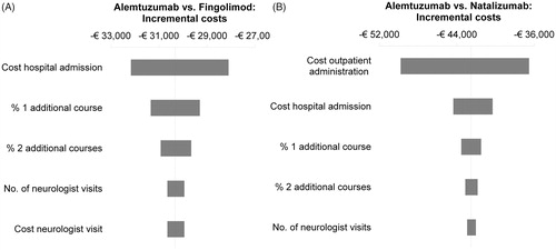Figure 2. Overview of the 5-year results of the deterministic univariate sensitivity analyses of alemtuzumab versus fingolimod (A) and natalizumab (B). The bars represent the impact on incremental (discounted) costs when varying the parameters one by one to the lower and upper bounds of their 95% CIs.