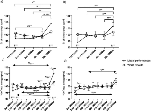 Figure 3. Mean and standard deviation of the average race speed of 1,000 m laps of men’s (a) and women’s 5,000 m (b) and men’s (c) and women’s 10,000 m (d) WR and medal performances. *p ≤0.05, **p ≤0.01, ***p ≤0.001; range of laps were noted with a bidirectional arrow; differences in lap speed between the groups (medal vs. WR) were noted with & **p ≤0.01, ***p ≤0.001. Number in superscript indicate the difference with the corresponding lap number.