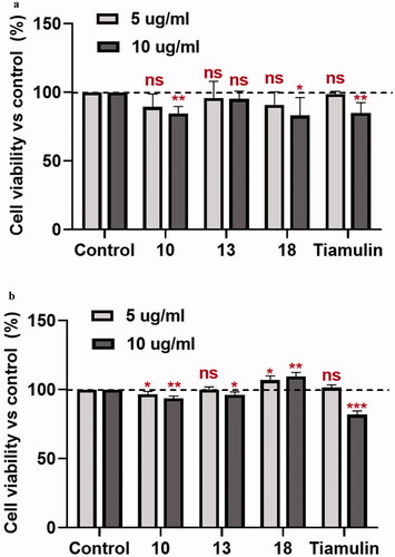 Figure 5. The cytotoxicity assay of compounds 10, 13, 18 and tiamulin to RAW264.7 (a) and 16HBE (b) cells at the concentration of 5 μg/mL and 10 μg/mL.