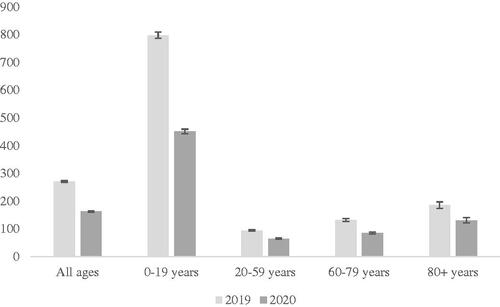 Figure 1. Incidence of otitis media/100.000 inhabitants in specialised outpatient care in 2019 and 2020 in various age groups with 95% confidence intervals.