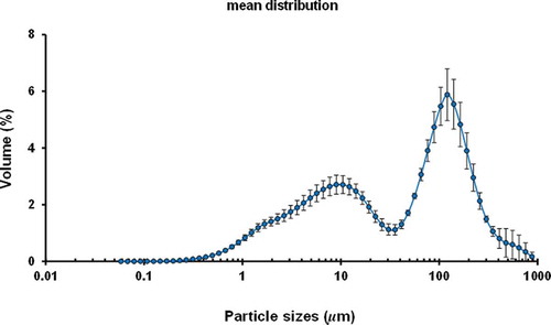 Figure 6. Particle size distribution of commercially available Spanish hummus. Mean values of nine measurements ± standard deviation.
