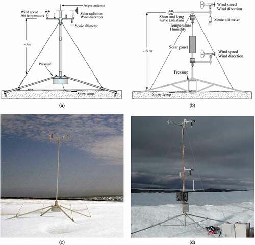 Figure 2. Schematic drawings of UU/IMAU Type I (A) and Type II (B) AWS. (C) Type I AWS (1996), Vatnajökull Ice Cap. (D) Type II AWS (Greenland, 2006 location S5). Note that the sonic height ranger is attached to the AWS in (A) and (B), whereas in the ablation area it is mounted on a separate pole drilled into the ice