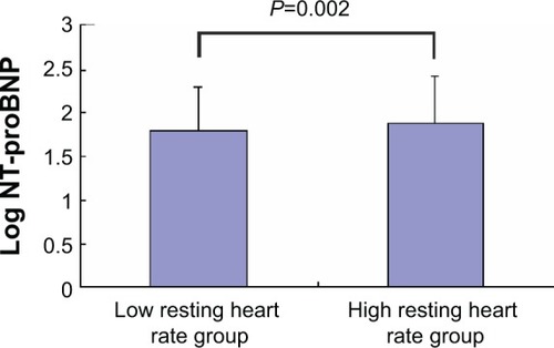 Figure 1 Plasma Levels of log NT-proBNP in the high resting heart rate group and low resting heart rate group.Abbreviation: NT-proBNP, N-terminal pro-brain natriuretic peptide.