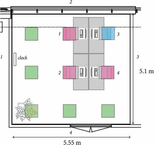 Fig. 4. Plan of the lab room, with the desks and chairs (grey), the task luminaire (blue), surrounding luminaires (pink), and background luminaires (green); the participant sat behind desk 3, and the walls are numbered 1 to 4