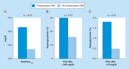 Figure 1.  Comparison of glucose levels according to pretransplant diabetes mellitus status.(A) Patient-stay mean glucose (BedGlucavg). (B) Frequency of hyperglycemia. (C) Frequency of hypoglycemia between persons with and without pretransplant DM.DM: Diabetes mellitus; POC-BG: Point-of-care blood glucose.