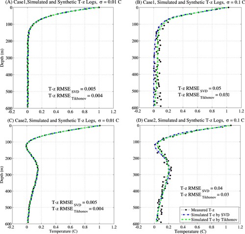 Figure 4. Simulated present (t = 0) borehole temperature using recovered GST and comparison with prescribed present borehole logs.