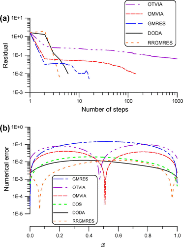 Figure 6. For example 3 solved by the DODA, DOS, GMRES, RRGMRES, OMVIA and OTVIA, comparing (a) residuals and (b) numerical errors.