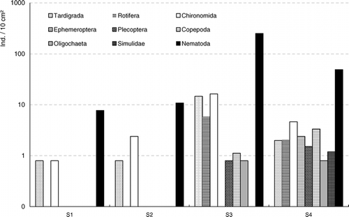 Figure 2 Mean site abundances of the benthic fauna throughout the study period (individuals per 10 cm2, log scale) (site 1 to site 4  =  S1 to S4).