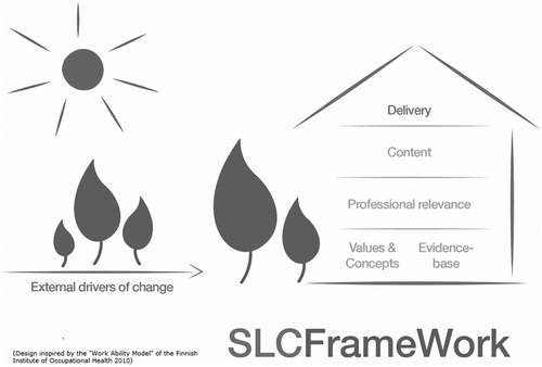 Figure 1. The SLC-framework (permission from Norma Huss).
