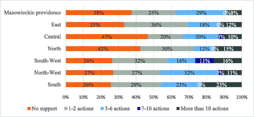 Figure 5. Support of the development of entrepreneurship by L.G.U.s from different macro-regions.Source: Authors’ own compilation based on survey with L.G.U. n = 211.