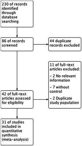 Figure 1. Flowchart of included studies.