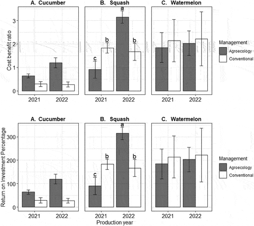 Figure 10. Cost-benefit ratio and percentage return on investment in cucumber, squash, and watermelon, across two consecutive years in agroecological and conventional farming. Significance letters are indicated in case of significant interaction management x production year.