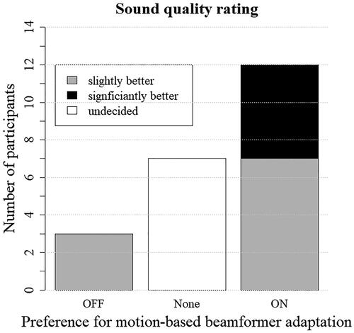 Figure 7. Number of participants who preferred the condition with the motion-based beamformer adaptation on or off (conventional adaptation) or did not perceive a difference.