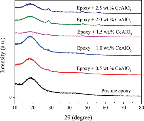 Figure 5. The X-ray diffraction (XRD) pattern illustrates (a) the pristine epoxy and nano- CeAlO3 polymer composites with different concentrations of CeAlO3 impregnated at (b) 0.5 wt.%, (c) 1.0 wt.%, (d) 1.5 wt.%, (e) 2.0 wt.%, and (f) 2.5 wt.%.