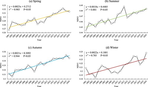 Figure 5. Time series of seasonal averaged NDVI in (a) Spring, (b) Summer, (c) Autumn and (d) Winter. The line represents the linear fit of NDVI over the time series from 2001 to 2020. The text on the upper left labels the regression equation and unbiased correlation coefficients.