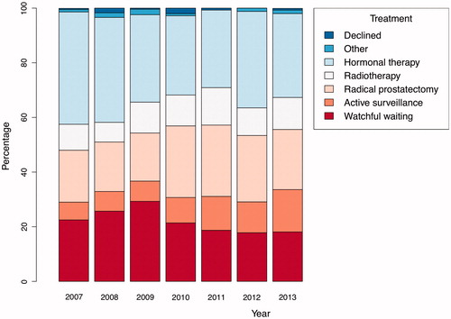 Figure 2. Primary treatment per year.