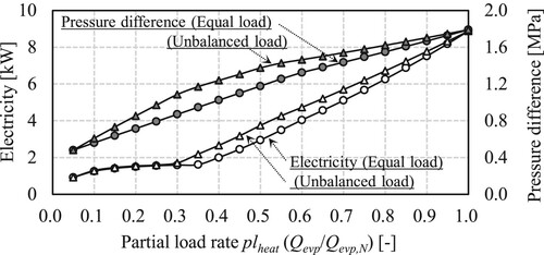 Figure 17 Effect of unbalanced heat load of indoor units on electricity.