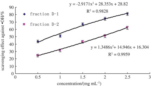 Figure 3. Hydroxyl radical-scavenging activity of the fractions after RP-HPLC pattern on a C18 column (7.8 mm × 300 mm) purification.Figura 3. Actividad de barrido de radicales hidroxilo en las fracciones después del patrón RP- HPLC en la columna C18 (7,8 mm × 300 mm) purificación.