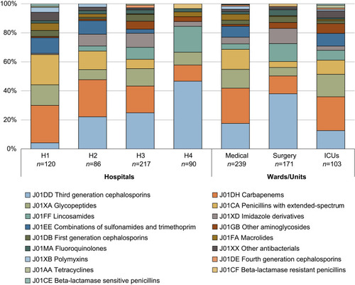 Figure 1 Percentage of J01 prescriptions at ATC level 4 in the hospitals and wards/units surveyed.