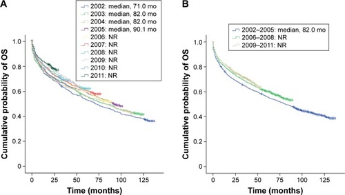 Figure 1 Kaplan–Meier estimates of OS in Norwegian patients diagnosed with RCC: (A) by year of diagnosis and (B) by cohorts 2002–2005, 2006–2008, and 2009–2011.