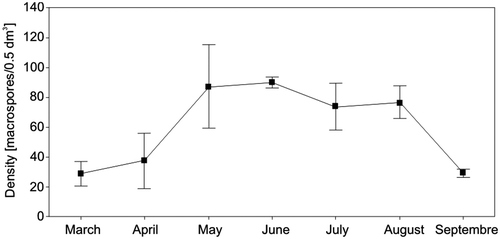 Figure 2. Number of macrospores in 0.5 l water samples between March and September 2004–2010 in the Vistula Delta. Data from three samples per month, they represent means ± SE.