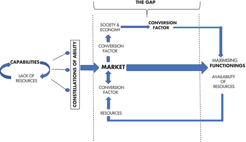 Figure 2. Closing the gap – the market as conversion factor.