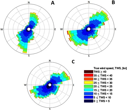 Figure 5. Wind scatter plots for three points (A, B and C in Figure 4) along the route (10 m above sea level) (This figure is available in colour online.).