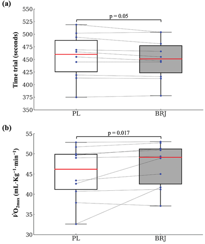 Figure 3. Differences between the experimental conditions and individual response of each participant: (a) time trial. (b) Relative maximal oxygen uptake (V˙O2max).
