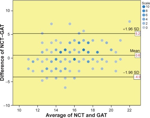 Figure 5 Bland–Altman test for correspondence between intraocular pressure measurements (mmHg) taken with NCT and GAT.
