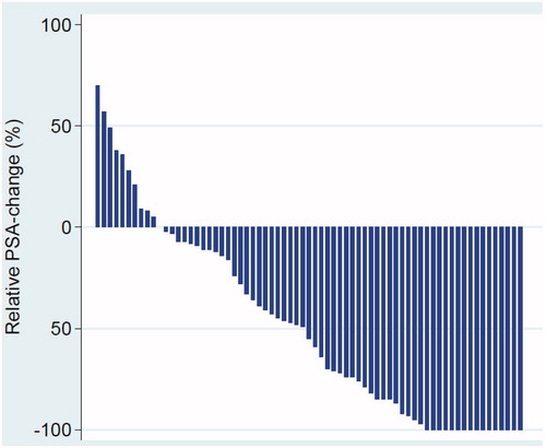 Figure 1. Relative PSA-changes (post- versus preoperative values) after robotic sPLND are plotted in descending order from left to right with each bar depicting one patient.