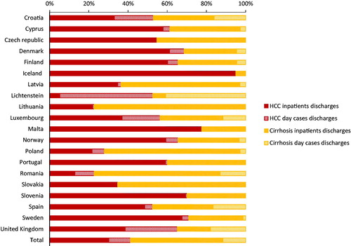 Figure 3. Proportions of total HCC and non-alcohol related cirrhosis hospital discharges by country, EU/EEA and UK, 2015.