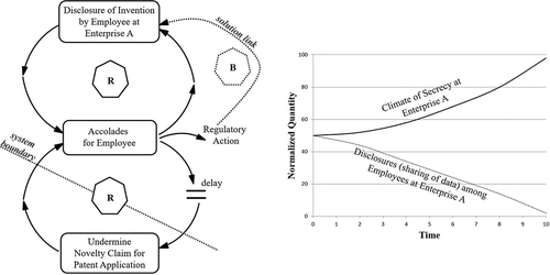 Figure 3. Mitigating risk with Prior Art facilitated by a Relative Achievement Archetype.