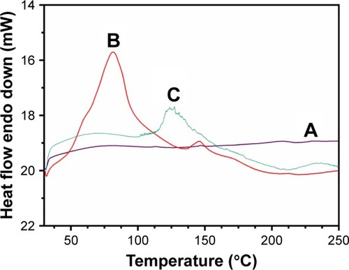 Figure 4 DSC thermographs of Calix (A), s-Calix (B), and PIL-Calix (C) from 30°C to 250°C at a heating rate of 5°C/min under a flowing nitrogen atmosphere.Abbreviations: Calix, calix[4]arene; DSC, differential scanning calorimetry; PIL-Calix, poly ionic liquid-grafted p-sulfonated calix[4]arene; s-Calix, p-sulfonatocalix[4]arene.