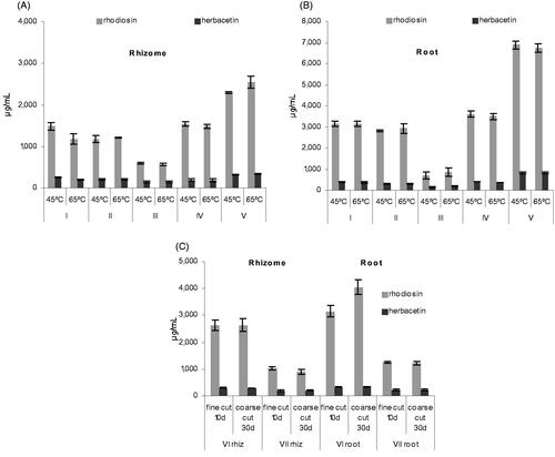 Figure 5. Flavonoid concentrations in rhizome and root extracts (70% EtOH) according to (A + B) drying temperature for five different provenances (I–V) and (C) duration of drying for two different provenances (VI–VII) (N = 3 each, mean ± SD).