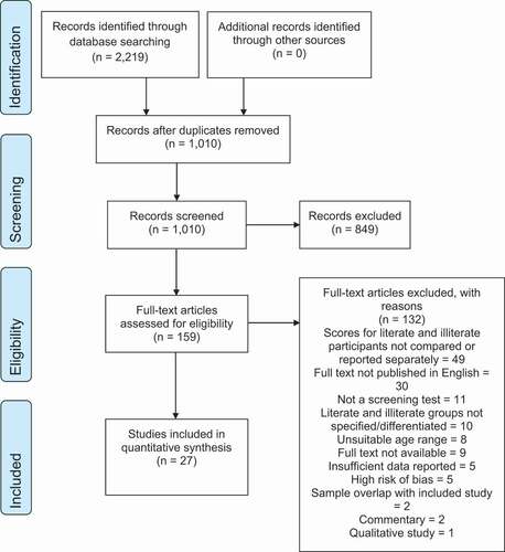 Figure 1. PRISMA flow diagram of the study selection process.