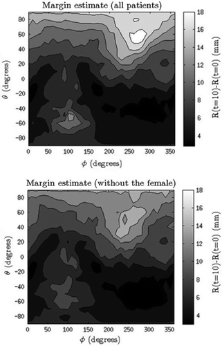 Figure 1. 2D-maps of the population-based margins, showing both the margins for all nine patients (upper) and the margins when the one female patient was excluded due to anatomically unexpected motion (lower). Superior direction is found at θ = 90˚ and inferior at θ = –90˚. Anterior, posterior as well as left and right directions are seen for θ = 0˚, with posterior at φ = 90˚, anterior at φ = 270˚, left at φ = 0˚/360˚, and right at φ = 180˚. The top and the bottom line of all the 2D-images describe the same point. The colour difference describes the intra-fractional changes in mm.