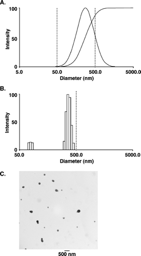 FIG. 1 Nanoparticle size distribution. (A) and (B) Size distribution of nanoparticles (PLGA-α -TEA) determined by dynamic light scattering, using a neon laser of λ = 677.0 nm and measured at 90° degree. The effective diameter of nanoparticles = 272 nm, polydispersity = 0.313. Measurements were repeated three times, each time with similar patterns. (C) Transmission electron microscopy of α -TEA-loaded nanoparticles (PLGA: α -TEA = 10:1). Nanoparticles were visualized directly after freeze-drying. The mean diameter was 190 ± 65 nm. Bar represents 500 nm.